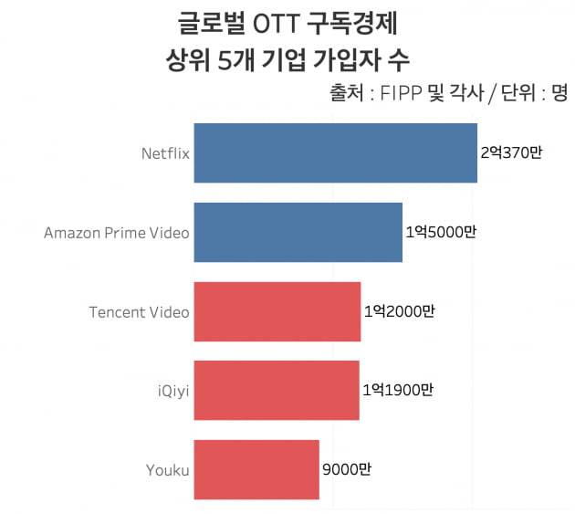 글로벌 OTT 구독경제 상위 5개 기업 가입자 수. 상위 5개 중 3개 기업이 중국업체다. /그래프=신현보 한경닷컴 기자