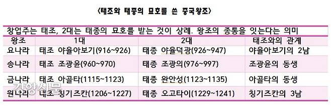 전통적으로 왕조의 창업주에게는 ‘태조’, 2대 황제(임금)에게는 ‘태종’의 묘호를 올렸다. ‘태종’은 태조의 적통인 제1대 종자(宗子·종가의 맏아들)에게 올리는 묘호였다.