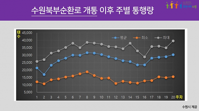 수원북부순환로 개통 이후 주별 통행량