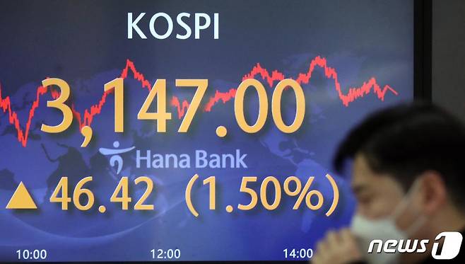 (서울=뉴스1) 김명섭 기자 = 15일 오후 서울 중구 하나은행 명동점 딜링룸 전광판에 코스피 지수가 전 거래일 대비 46.42포인트(1.50%) 상승한 3,147.00를 나타내고 있다. 이날 코스닥 지수는 17.66(1.83%)포인트 상승한 981.97, 원·달러환율은 5.60원 내린 1,101.40원으로 장을 마감했다. 2021.2.15/뉴스1