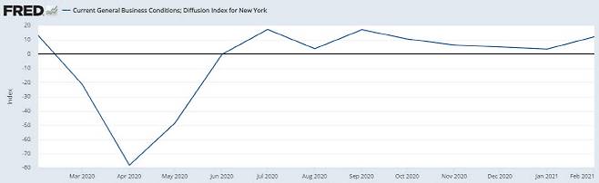 최근 1년 미국 엠파이어스테이트 제조업지수 추이. (출처=뉴욕 연방준비은행)