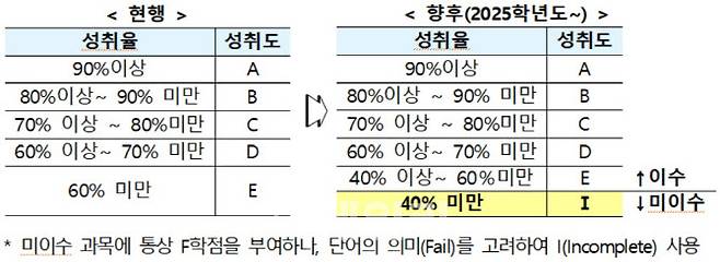 고교학점제 하에서의 성취평가(자료: 교육부)