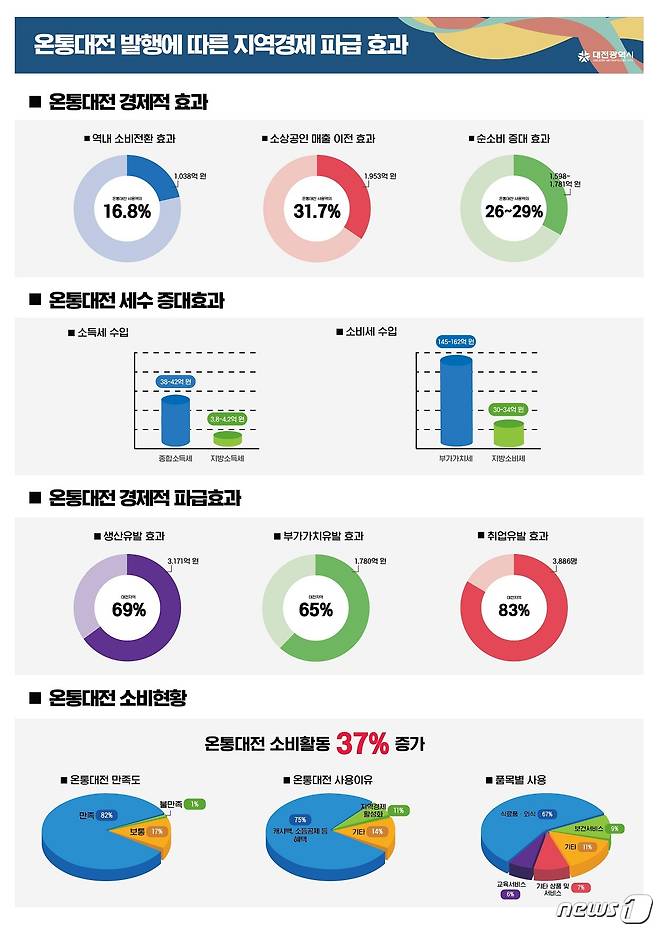 온통대전 발행에 따른 지역경제 파급효과(대전시제공)© 뉴스1