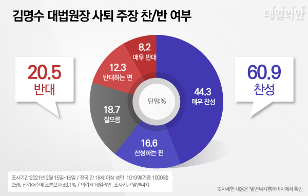 데일리안이 여론조사 전문기관 알앤써치에 의뢰해 실시한 2월 셋째 주 정례조사에 따르면, '김명수 대법원장이 사퇴해야 한다는 주장'에 대해 찬반 의견을 물은 결과 응답자의 60.9%가 '찬성한다'고 답했다.ⓒ데일리안 박진희 그래픽디자이너