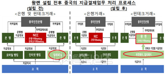 중국의 왕롄 설립전후 지급결제업무 프로세스