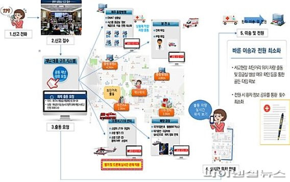 실시간 응급거버넌스 통합 플랫폼 구축(안)-의료 거버넌스