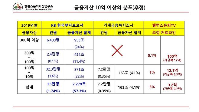 금융자산 상위가구 비교. [자료 김진영]