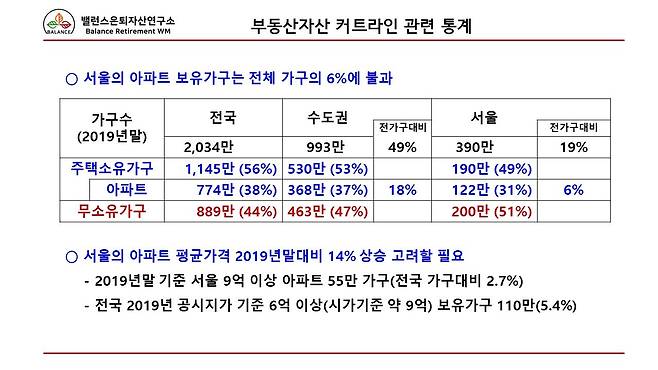 부동산 자산 커트라인 관련 통계. [자료 김진영]