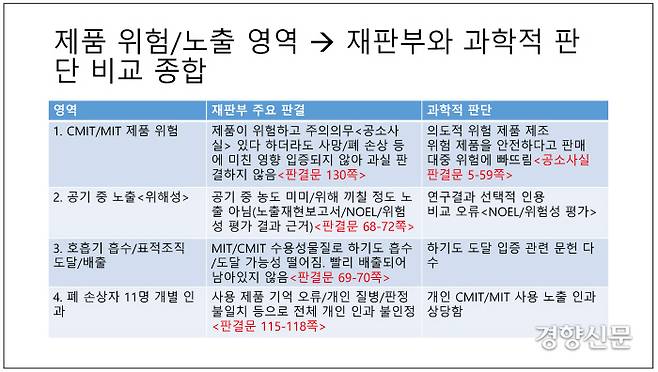 자료 : 한국방송통신대학 보건환경학과 박동욱 교수