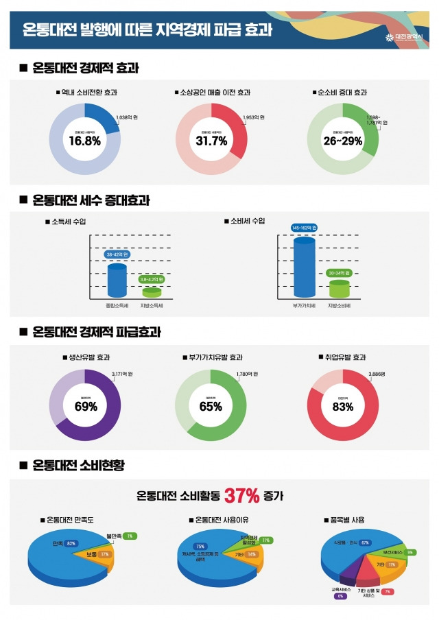 온통대전의 지역경제 파급효과 인포그래픽. 대전시 제공