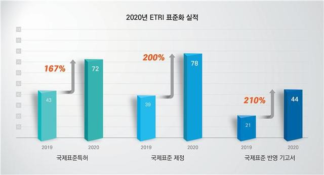 [대전=뉴시스] ETRI의 2020년 표준화 실적. *재판매 및 DB 금지