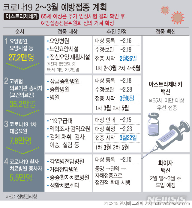 [서울=뉴시스] 요양병원·시설 및 정신요양·재활시설 입소자와 종사자 65만여명 중 만 65세 미만 27만여명은 이달 26일부터 아스트라제네카의 '코로나19' 백신을 접종하게 된다. (그래픽=안지혜 기자)  hokma@newsis.com