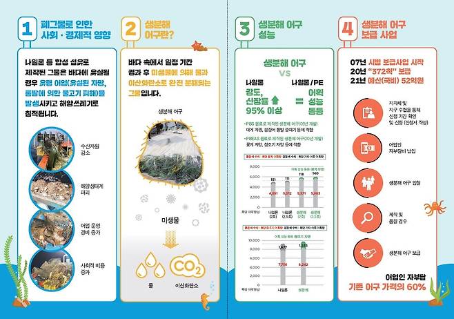 생분해 어구 안내물 [해양수산부 제공. 재판매 및 DB금지]