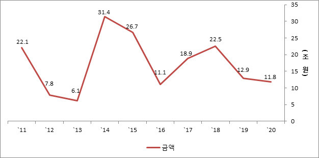 최근 10년 간 대기업 계열사 기업결합 금액. (그래픽=공정거래위원회)