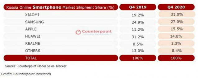 러시아 스마트폰 출하량 점유율. (사진=카운터포인트리서치)