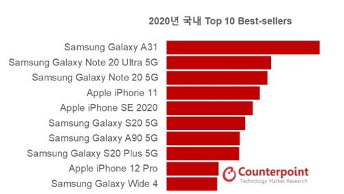2020 국내 스마트폰 시장 탑10 베스트셀러. (사진=카운터포인트리서치)