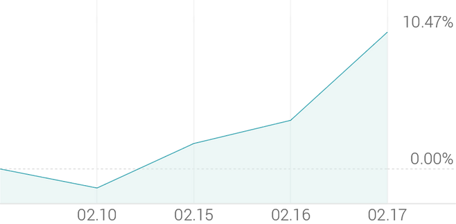 1주 등락률 +10.47%