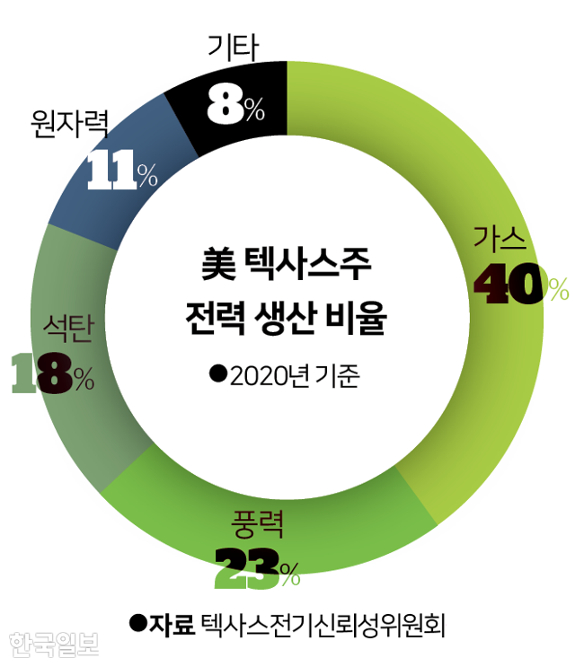 美 텍사스주 전력 생산 비율. 그래픽=김대훈 기자