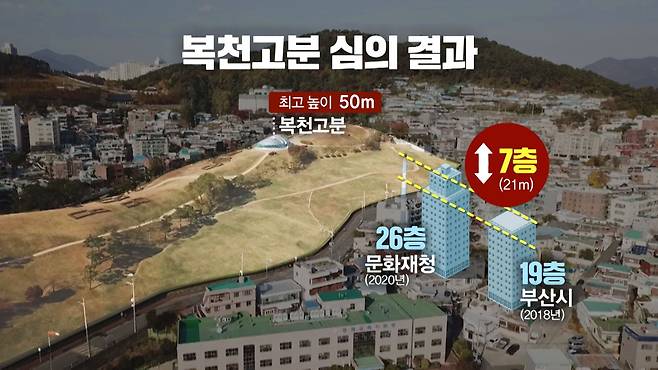 복천고분 일대는 고분군에서 가장 높은 유리 돔 전시장(50m)보다 더 높은 건물을 짓는 것이 제한돼 있다.