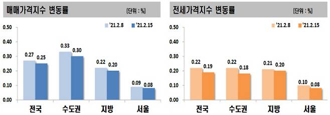 2월 셋째주 매매가격지수와 전세가격지수 변동률 /한국부동산원 자료