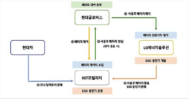 배터리 대여 프로세스[자료출처=현대차]