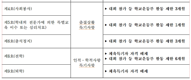 학교폭력 가해학생 조치사항에 따른 제한 규정(안)/사진제공=서울시교육청