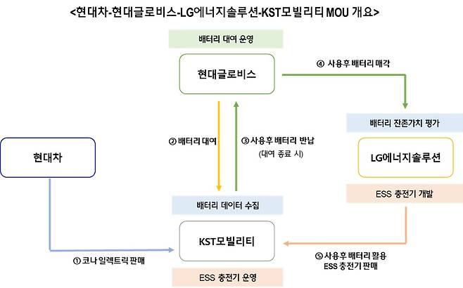 배터리 순환 모델 /자료제공=현대차그룹