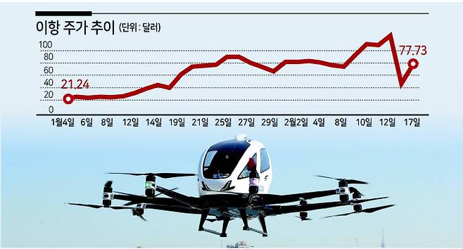 지난해 11월 서울 여의도 한강공원 물빛무대 주변에서 서울시와 국토교통부 개최로 열린 도심항공교통(UAM) 실증비행 행사에서 중국 이항사의 2인승 드론택시 ‘EH216’가 무인으로 시험비행하고 있다. [연합]