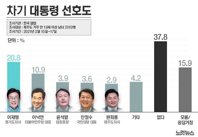 제주도민 차기 대통령 선호도(한국갤럽). 그래픽=안나경 기자