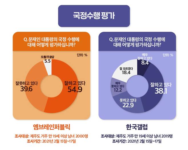 문재인 정권 국정 운영 평가(한국갤럽·엠브레인퍼블릭). 그래픽=안나경 기자