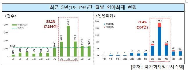 최근 5년간 임야화재 월별 발생 현황 [행정안전부 제공. 재판매 및 DB 금지]