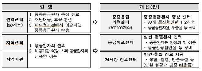 단계별 응급의료기관 개선안 [보건복지부 제공. 재판매 및 DB 금지]