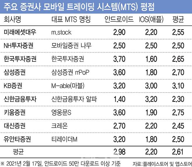 주요 증권사 모바일 트레이딩 시스템(MTS) 평점 [그래픽=이데일리 이미나 기자]