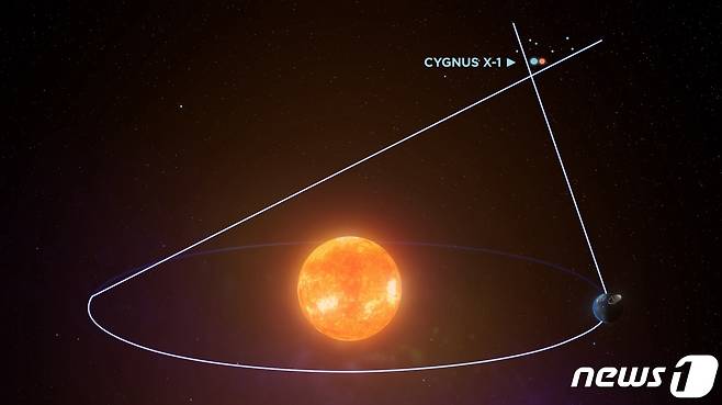 백조자리 X-1의 위치와 삼각시차(trigonometric parallax) 거리 측정법 ©국제전파천문연구센터(ICRAR, International Centre for Radio Astronomy Research)  /뉴스1