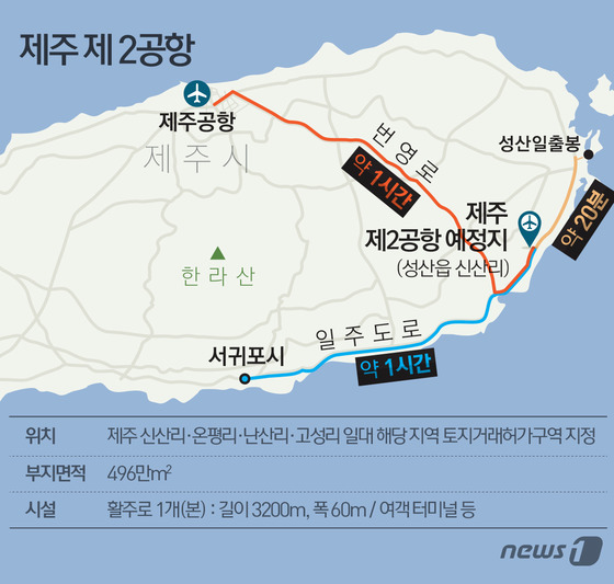 제주 제2공항 건설사업은 제주국제공항 혼잡 문제를 조기에 해소하고, 증가하는 항공수요에 대응하기 위해 2025년까지 사업비 4조8734억원을 투입, 서귀포시 성산읍 일대에 3200m급 활주로와 유도로, 터미널 등을 건설하는 사업이다.© News1 DB