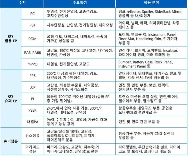 플라스틱 제품의 분류 (사진=코오롱 플라스틱(주))
