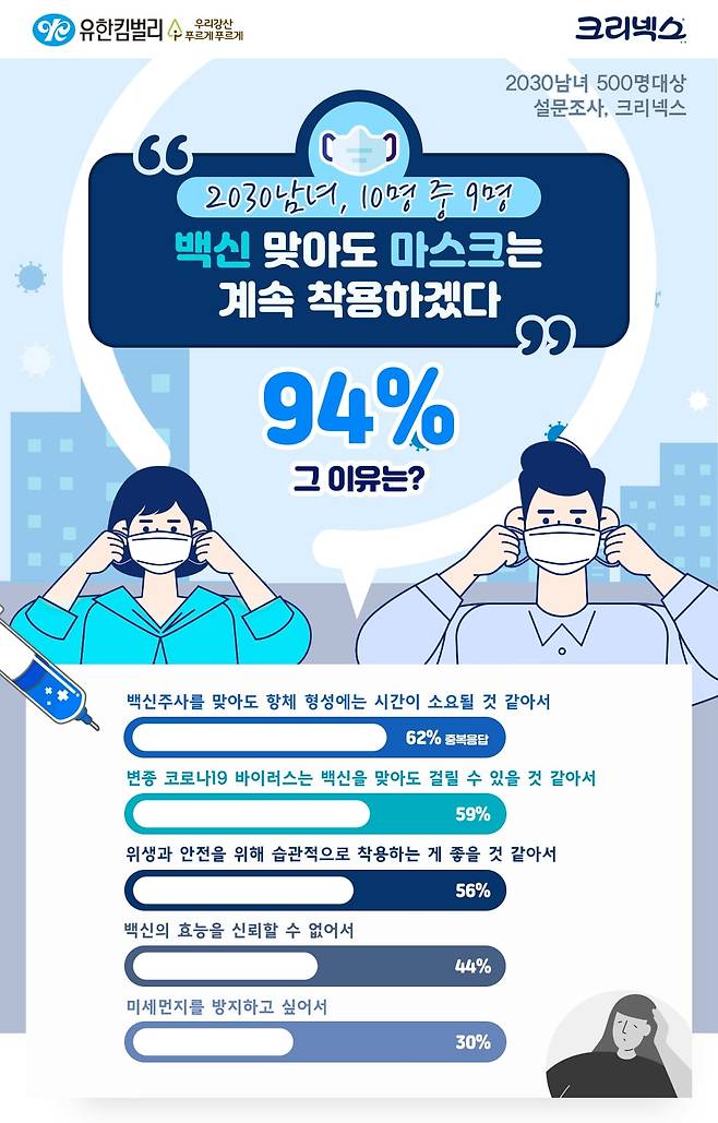 성인 남녀 10명 중 9명은 코로나19 백신 주사를 맞은 이후에도 마스크를 계속해서 착용할 계획인 것으로 나타났다. /사진=유한킴벌리