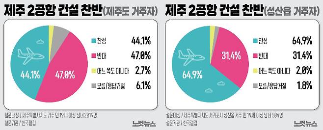 한국갤럽의 제주도민 대상 조사와 성산읍 주민 대상 조사 결과. 그래픽=고경민 기자