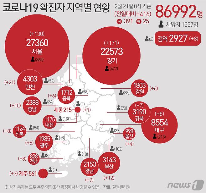 21일 질병관리청 중앙방역대책본부에 따르면 이날 0시 기준 국내 코로나19 누적 확진자는 416명 증가한 8만6992명으로 나타났다. 신규 확진자 416명(해외유입 25명 포함)의 신고 지역은 경기 170명(해외 1명), 서울 120명(해외 10명), 인천 21명, 부산 11명(해외 1명), 충남 10명, 대구 6명(해외 2명), 전북 7명(해외 1명), 전남 8명, 경북 6명(해외 1명), 경남 7명, 광주 5명(해외 1명), 강원 6명, 충북 6명, 울산 4명, 제주 3명, 세종 1명, 검역 과정 8명이다. © News1 최수아 디자이너