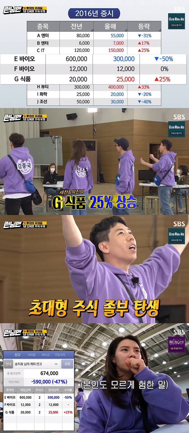 Running Man Yang Se-chan has become a super-sized Share Jolbu.On SBS Running Man broadcasted on the 21st, Running Man Simulation Investment Competition Race was held to select investment.On this day, the rule will pay 500,000 won for running money to all of them, and invest in the desired stocks, and the final amount of 1 and 2 will be punished.Investment will be conducted every year from 2011 to 2020, and mock investment will be made by adapting graphs of actual events.If you invest in predicting the stock price that changes every year, you will win the first and second prizes with the highest amount in 2020, 10 years later.On this day, the members invested every year since 2011.In 2011, Zurin Jeon So-min quietly made 328% high profit, while Share newborn Song Ji-hyo cut a third.In 2014, the stock market was up 150% for HBeauty.Yang Se-chan, Haha and Kim Jong-kook, who invested in Beauty, earned a lot of profits, while Ji Suk-jin, who changed from HBeauty, recorded a return on Zanbari.Lee Kwang-soo, who also gave up B-enter after listening to Ji Suk-jin, also kicked the ball.Currently, financial assets were ranked first, Yang Se-chan, second, Yoo Jae-Suk, third, Kim Jong-kook, fourth, Haha, fifth, Jeon So-min, sixth, Ji Suk-jin, seventh, Song Ji-hyo, and eighth.In addition, Kim Jong-kook had a heated debate on the theme of Kim Jong-kook is married in three years? Can not you get information on the rising stock price?Kim Jong-kook said after Choices on Im getting married in three years, I have to do it in three years.Song Ji-hyo, who says, I can not marry in three years, said, My brother has a long love life.Three years is short, but Kim Jong-kook said, Experience results show that marriage is not good if you meet for a long time. Jeon So-min, who heard this, said, I can not ... and Kim Jong-kook laughed at the speed of light by silenced Jeon So-min.The results of the staff Choices were married in three years, and the members who met them were confirmed by three points.Meanwhile, Yang Se-chan, who gained FVaio share price information on the information exchange, leaked false information to EVaio to the members, and Yoo Jae-Suk and Lee Kwang-soo invested heavily in the words of Yang Se-chan.Stock markets in 2015 saw EVaio rise 1100% and FVaio 500%.Ji Suk-jin, who conducted the Vaio Malbun operation, recorded a 772% increase, and Yang Se-chan, who was also in FVaio, exceeded 450,000 won.Even after that, members were sold to EVaio through the first stage stock price information, but EVaio fell 50% in 2016.On the other hand, Yang Se-chan and Ji Suk-jins G food rose 25%, especially Yang Se-chan, as a super-size Share sleeper.