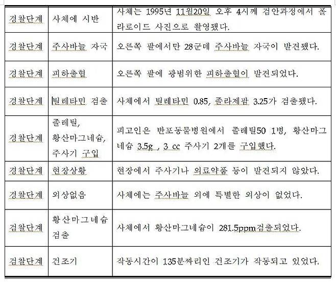 검찰이나 변호인 모두 인정했던 움직이기 어려운 사실은 모두 9가지였다.