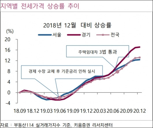 지역별 전셋값 상승률 추이. [사진=키움증권 리서치센터]