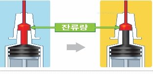 허브 부품은 그대로 두되, 고무패킹(가스켓)을 활용해 빈 공간을 줄이는 형태의 최소잔여형(LSD) 주사기. 자료 식약처 제공