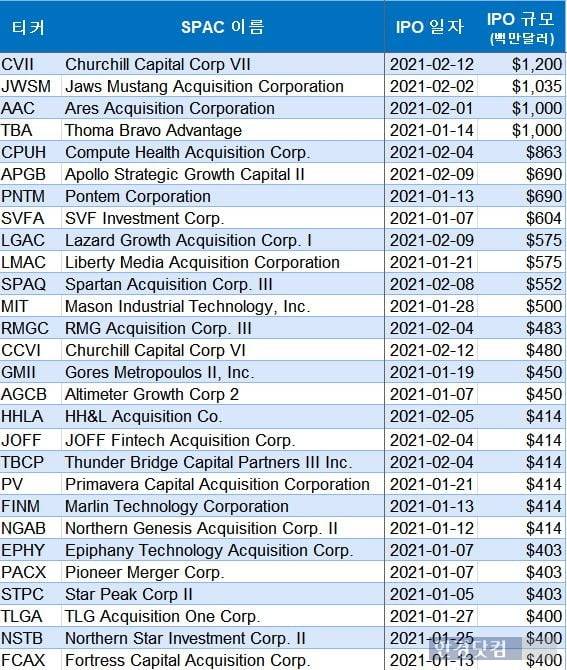 최근 미국 증시에 상장한 주요 스팩(SPAC)