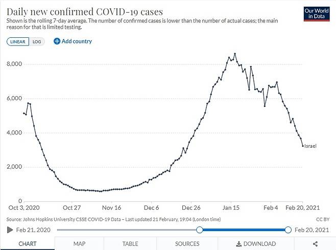 이스라엘의 일일 신규확진자 추이(7일평균) [아워월드인데이터 홈페이지 캡처=연합뉴스]