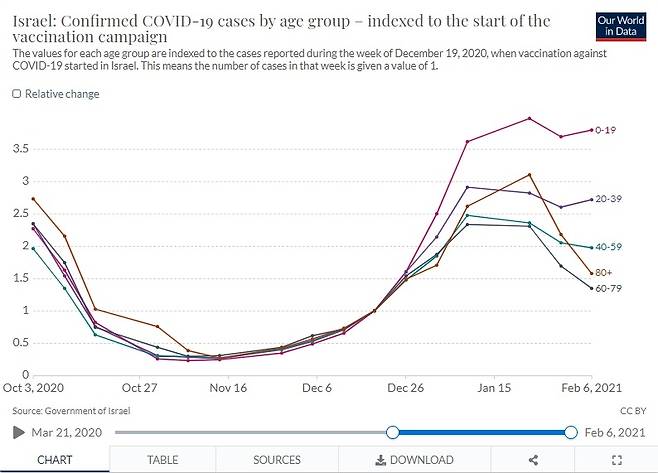 이스라엘 연령대별 확진자 비중 [아워월드인데이터 홈페이지 캡처=연합뉴스]