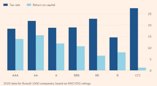 러셀1000지수에 속한 기업들의 ESG 등급과 실효법인세율, 자본수익률 (FT)