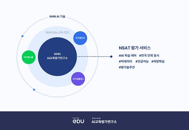 NHN에듀가 올인원 AI 학습케어 서비스 NSAT를 정식 출시한다.