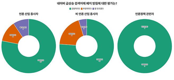 네이버의 실검 폐지를 두고 언론계 종사자의 78%가 “긍정적”이라고 답했다. 미디어고토사 갈무리