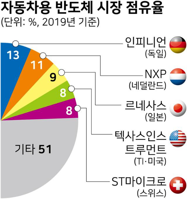 시각물_자동차용 반도체 시장 점유율